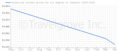 Price overview for flights from Los Angeles to Tashkent