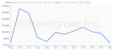 Price overview for flights from Los Angeles to Thailand