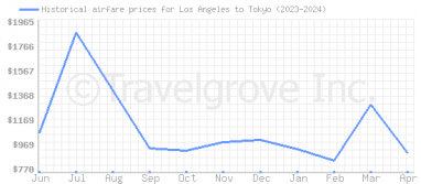 Price overview for flights from Los Angeles to Tokyo