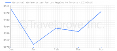 Price overview for flights from Los Angeles to Toronto
