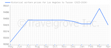 Price overview for flights from Los Angeles to Tucson