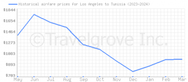 Price overview for flights from Los Angeles to Tunisia