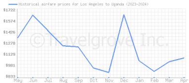 Price overview for flights from Los Angeles to Uganda