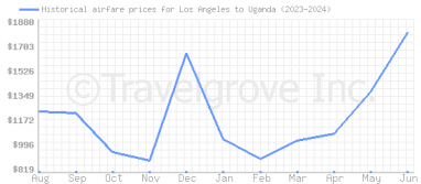 Price overview for flights from Los Angeles to Uganda