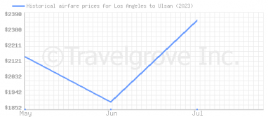 Price overview for flights from Los Angeles to Ulsan