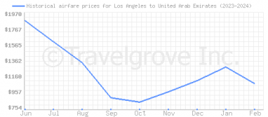 Price overview for flights from Los Angeles to United Arab Emirates