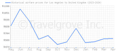 Price overview for flights from Los Angeles to United Kingdom