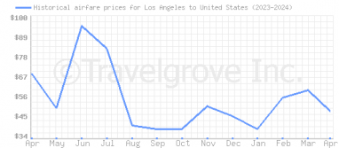 Price overview for flights from Los Angeles to United States