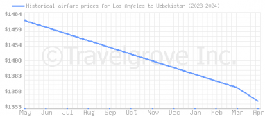 Price overview for flights from Los Angeles to Uzbekistan