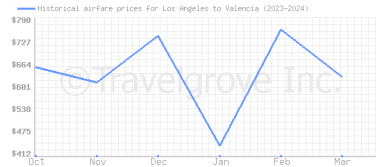 Price overview for flights from Los Angeles to Valencia