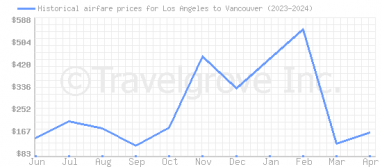 Price overview for flights from Los Angeles to Vancouver