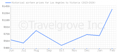 Price overview for flights from Los Angeles to Victoria