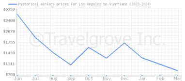 Price overview for flights from Los Angeles to Vientiane