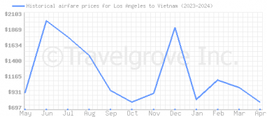 Price overview for flights from Los Angeles to Vietnam