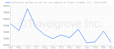 Price overview for flights from Los Angeles to Virgin Islands, U.S.