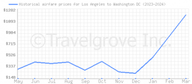 Price overview for flights from Los Angeles to Washington DC