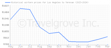 Price overview for flights from Los Angeles to Yerevan