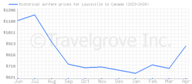 Price overview for flights from Louisville to Canada