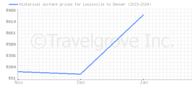 Price overview for flights from Louisville to Denver