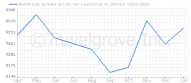 Price overview for flights from Louisville to Detroit