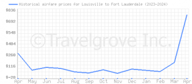 Price overview for flights from Louisville to Fort Lauderdale