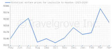 Price overview for flights from Louisville to Houston