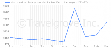 Price overview for flights from Louisville to Las Vegas
