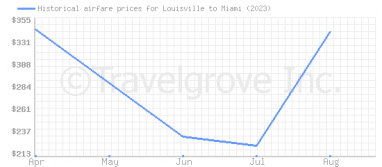 Price overview for flights from Louisville to Miami