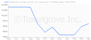 Price overview for flights from Louisville to Netherlands