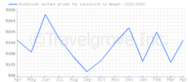 Price overview for flights from Louisville to Newark