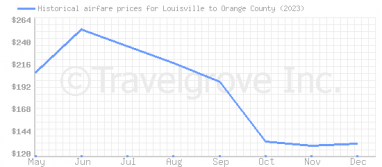 Price overview for flights from Louisville to Orange County