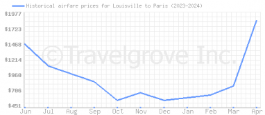 Price overview for flights from Louisville to Paris