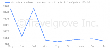 Price overview for flights from Louisville to Philadelphia