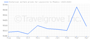 Price overview for flights from Louisville to Phoenix