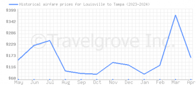 Price overview for flights from Louisville to Tampa