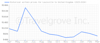 Price overview for flights from Louisville to United Kingdom
