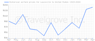 Price overview for flights from Louisville to United States
