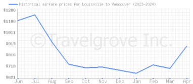 Price overview for flights from Louisville to Vancouver