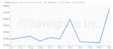 Price overview for flights from Madison to Atlanta
