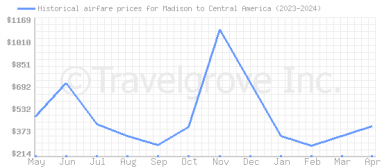Price overview for flights from Madison to Central America