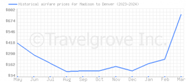 Price overview for flights from Madison to Denver