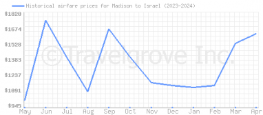 Price overview for flights from Madison to Israel