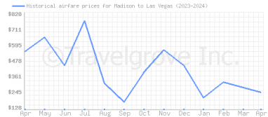 Price overview for flights from Madison to Las Vegas