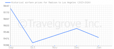 Price overview for flights from Madison to Los Angeles