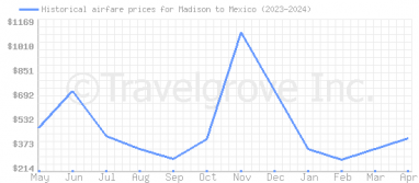Price overview for flights from Madison to Mexico