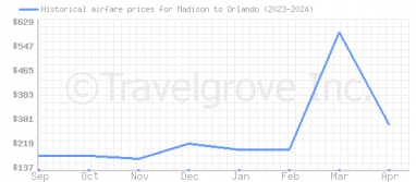 Price overview for flights from Madison to Orlando