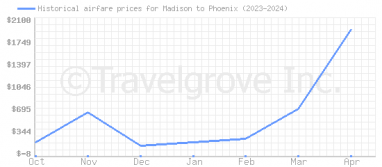 Price overview for flights from Madison to Phoenix