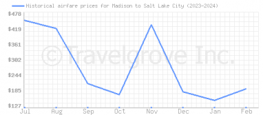 Price overview for flights from Madison to Salt Lake City