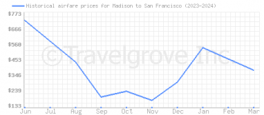 Price overview for flights from Madison to San Francisco