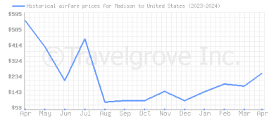 Price overview for flights from Madison to United States